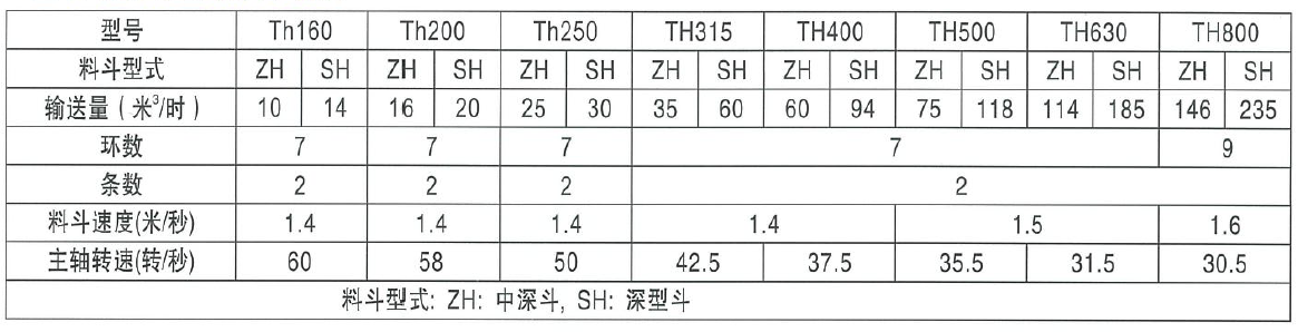 HL型斗式提升機參數(shù)